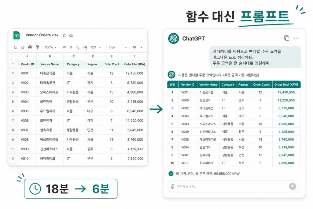엑셀 시트와 ChatGPT 응답을 화살표로 연결하고 18분 → 6분 시간 단축을 표시한 헤더 이미지 (AI 생성 이미지)