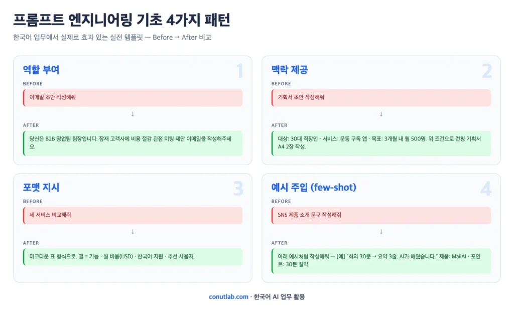프롬프트 엔지니어링 기초 4가지 패턴 Before After 비교 인포그래픽 다이어그램