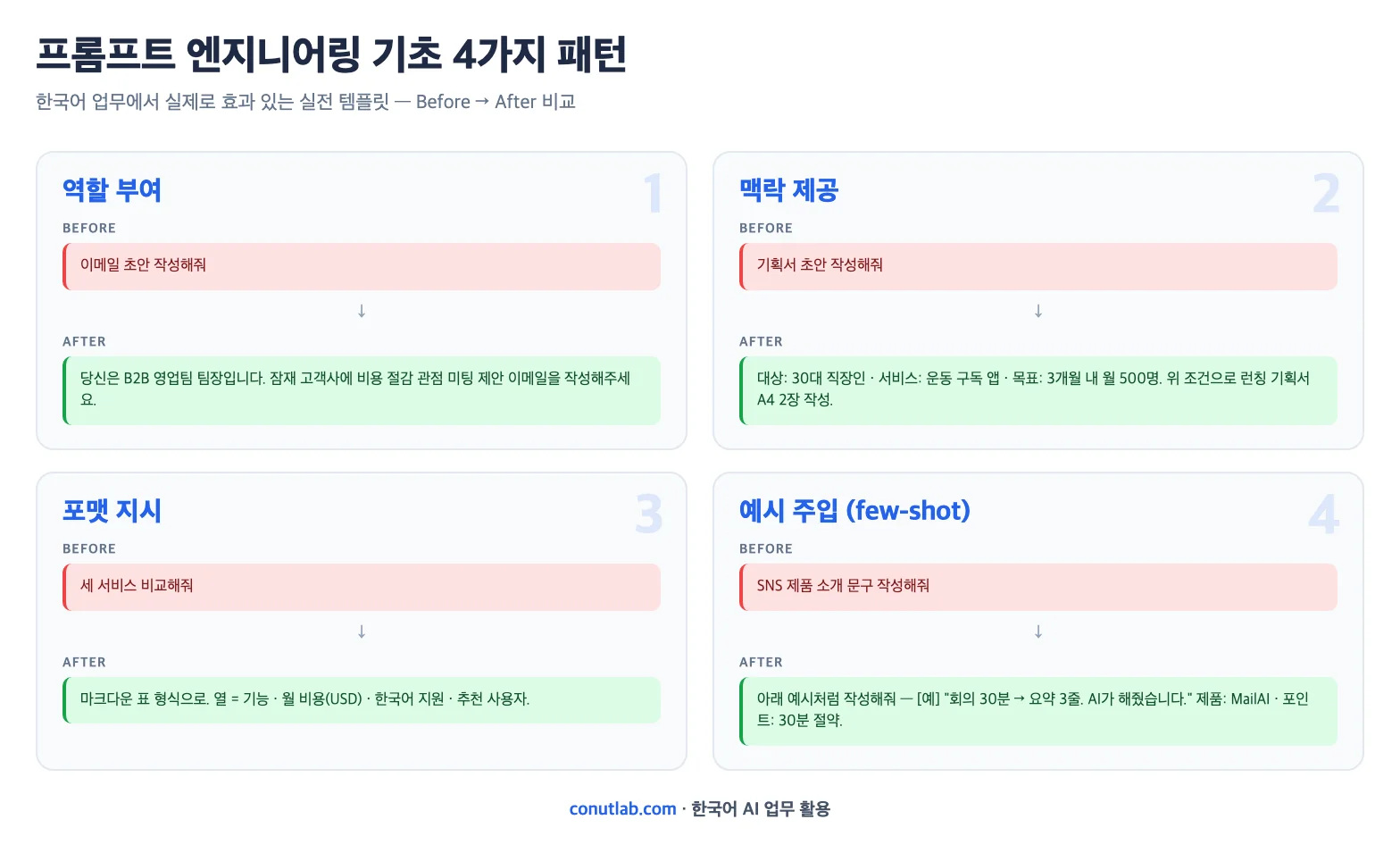 프롬프트 엔지니어링 기초 4가지 패턴 Before After 비교 인포그래픽 다이어그램
