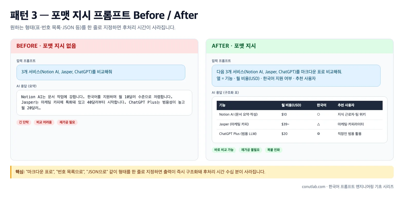 포맷 지시 프롬프트 입력 후 구조화된 표 응답 Before/After 비교 (모의 화면)