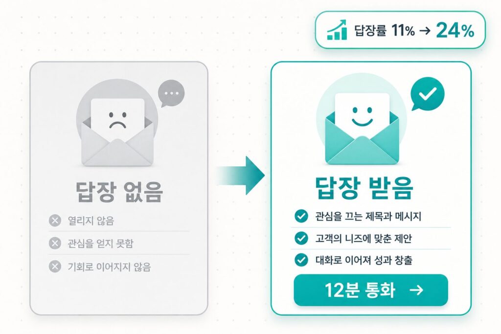 Before/After 영업 이메일 카드 비교 — 좌측 무응답 원본, 우측 ChatGPT 라이라이트본 (AI 생성 이미지)