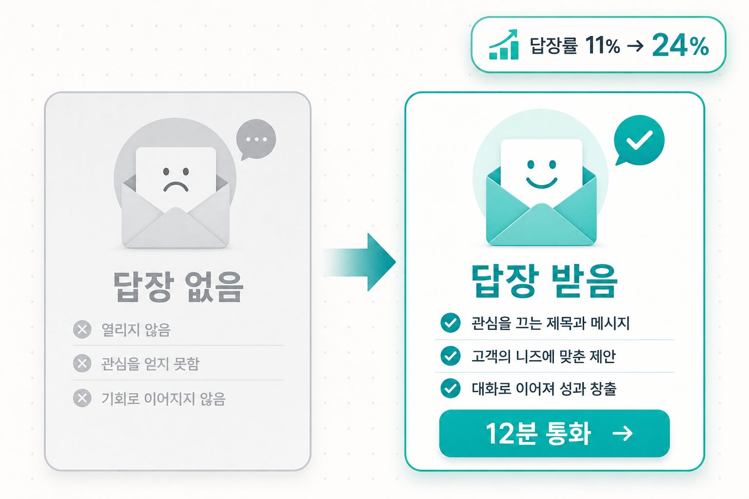 Before/After 영업 이메일 카드 비교 — 좌측 무응답 원본, 우측 ChatGPT 라이라이트본 (AI 생성 이미지)
