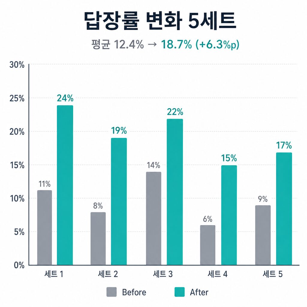 Before/After 5세트 답장률 변화 막대 차트 (12.4%→18.7% 평균, +6.3%p 회복)