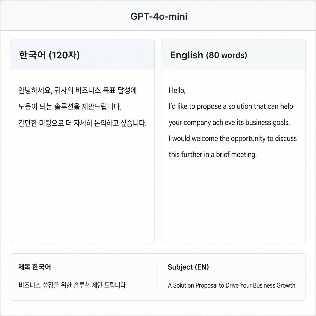 ChatGPT GPT-4o-mini로 영업 이메일을 한국어 120자·영문 80 words로 동시 출력한 결과 스크린샷 (AI 생성 이미지)