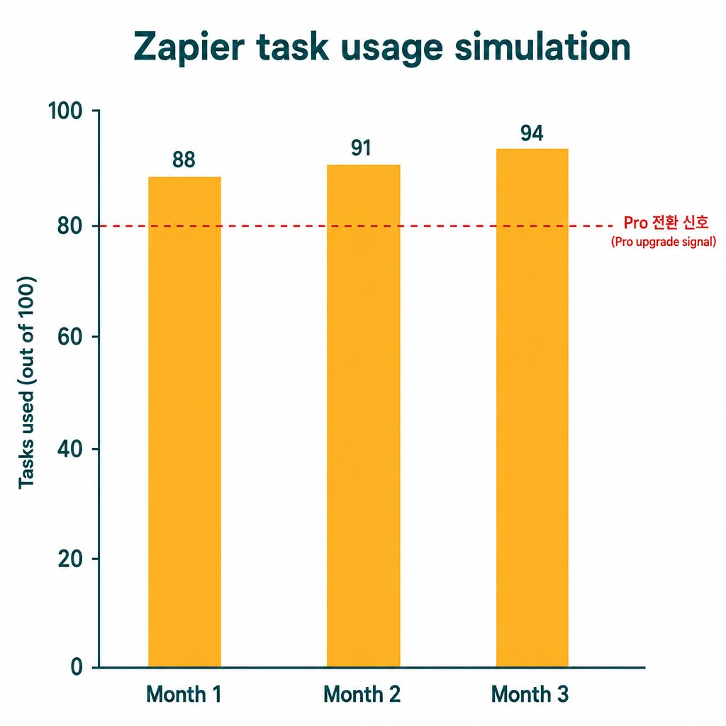 Zapier 사용량 그래프에서 월 80 task를 3개월 연속 초과하는 시뮬레이션 차트 (AI 생성 이미지, 예시 데이터)