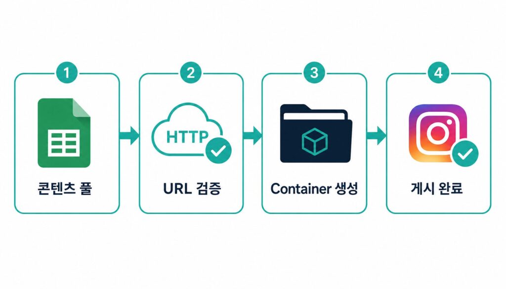 인스타그램 자동 게시 노코드 Make 시나리오 4단계 다이어그램 — Google Sheets, HTTP 검증, Graph API container, media publish 흐름 (AI 생성 이미지)